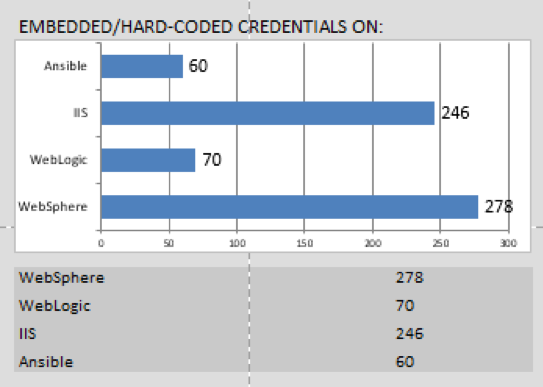 embedded hardcoded credentials