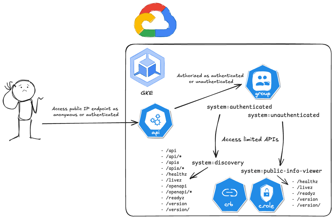 Public GKE endpoints