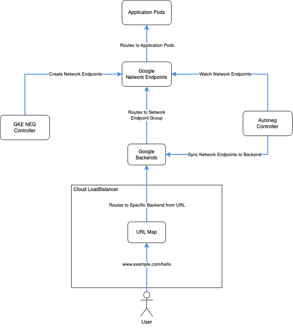 GKE Custom Ingress Routing 1