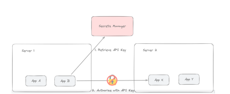 authorize with api key