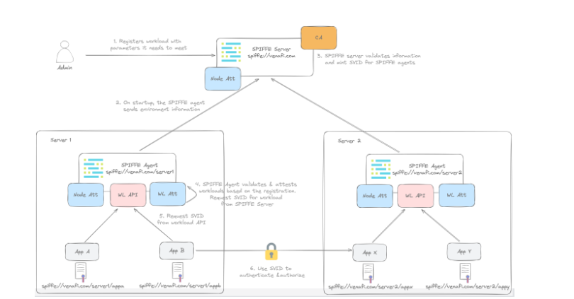 spieff server