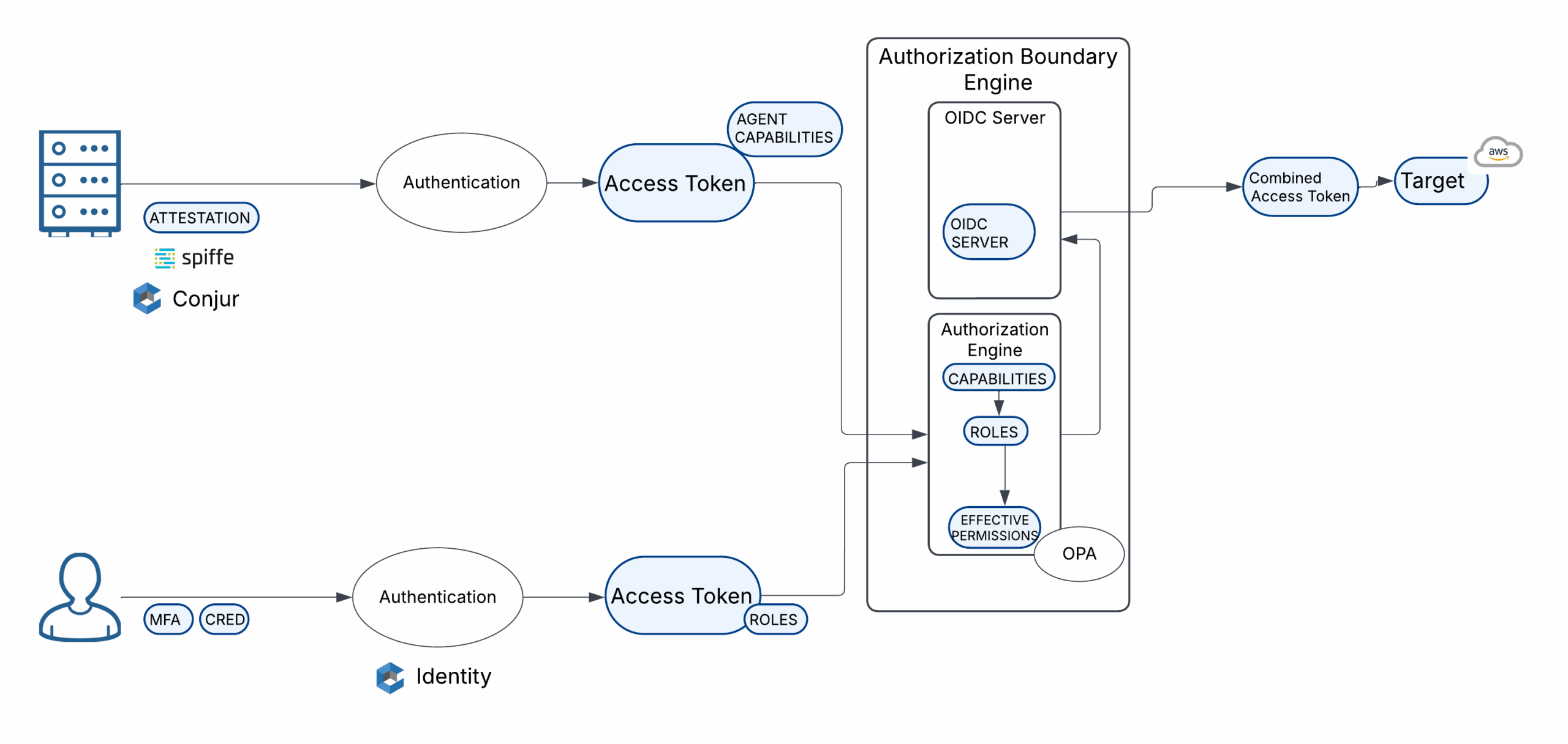 OPA Authorization Apply Request