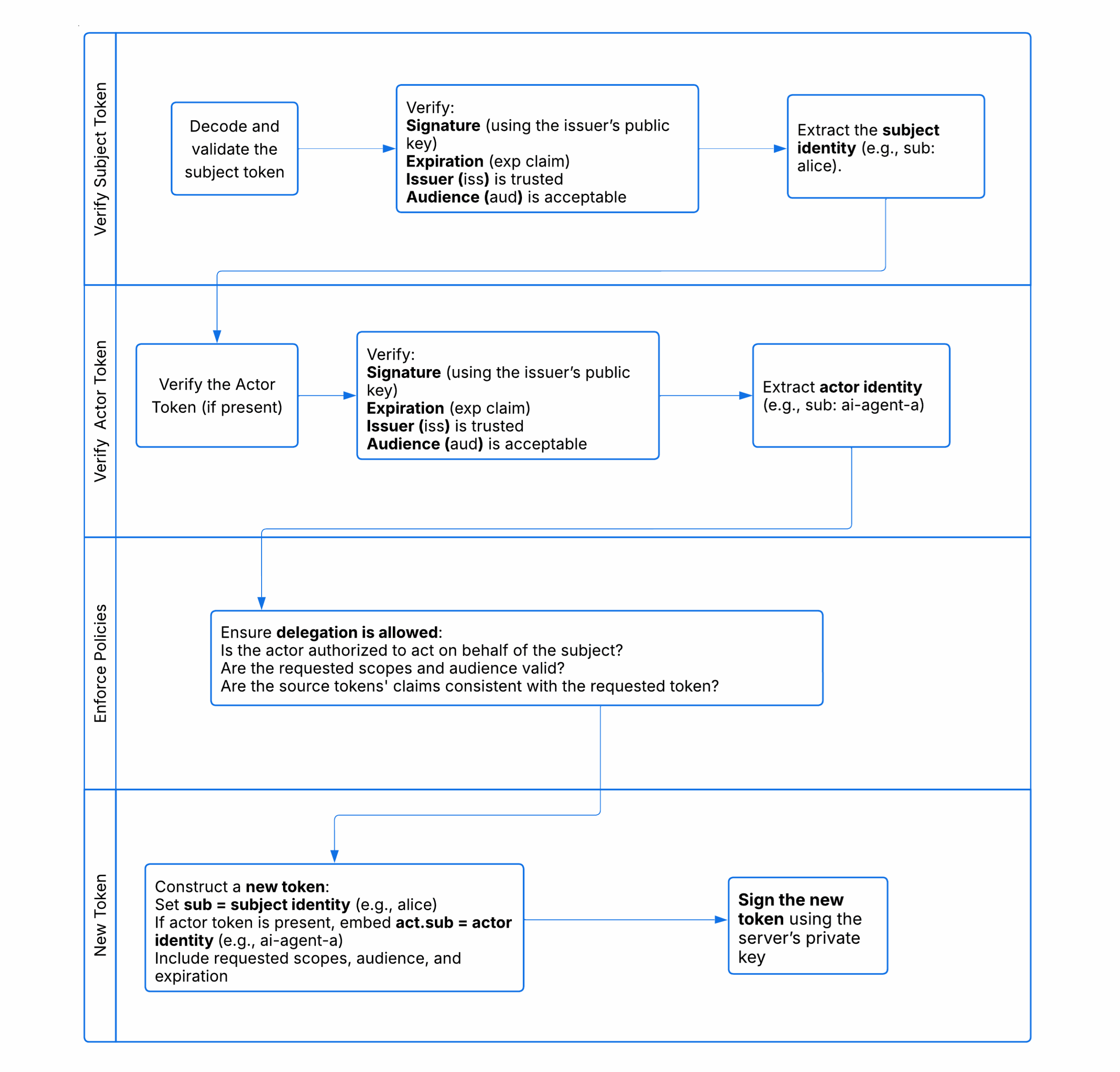 Authorization Server Performs 
