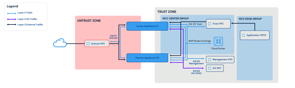 Palo Alto Deployment Models