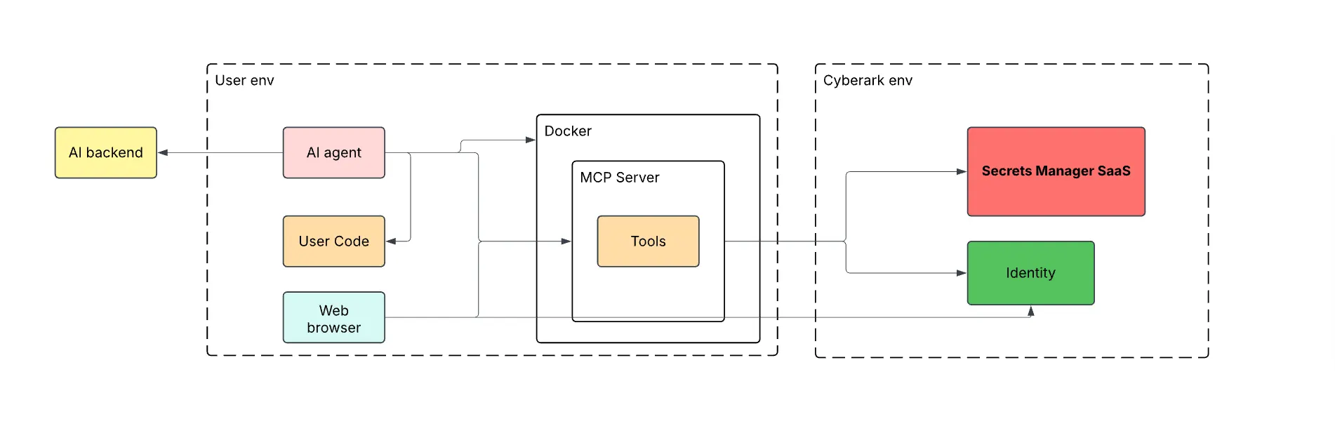 Architecture Overview Diagram 